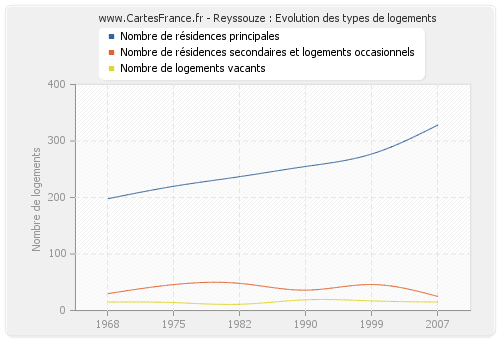 Reyssouze : Evolution des types de logements