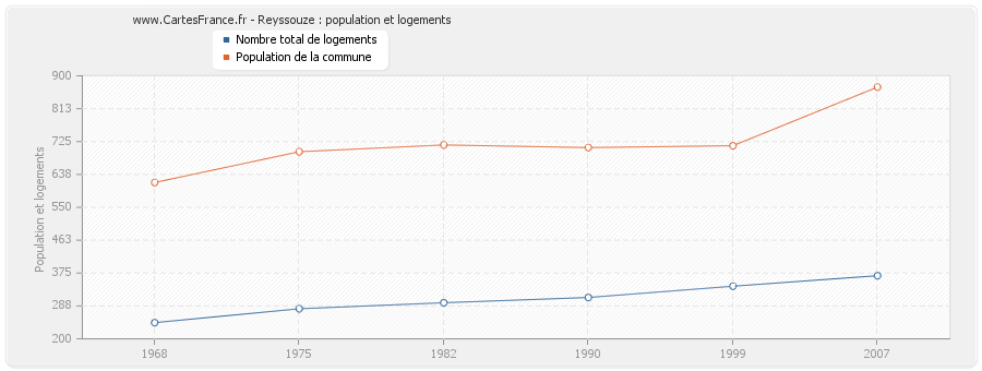 Reyssouze : population et logements