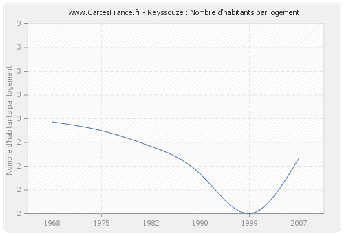 Reyssouze : Nombre d'habitants par logement