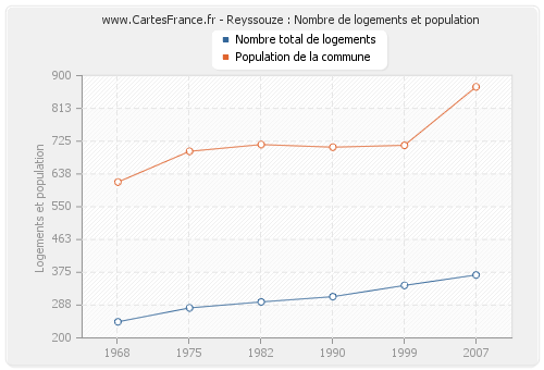 Reyssouze : Nombre de logements et population