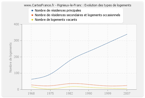 Rignieux-le-Franc : Evolution des types de logements