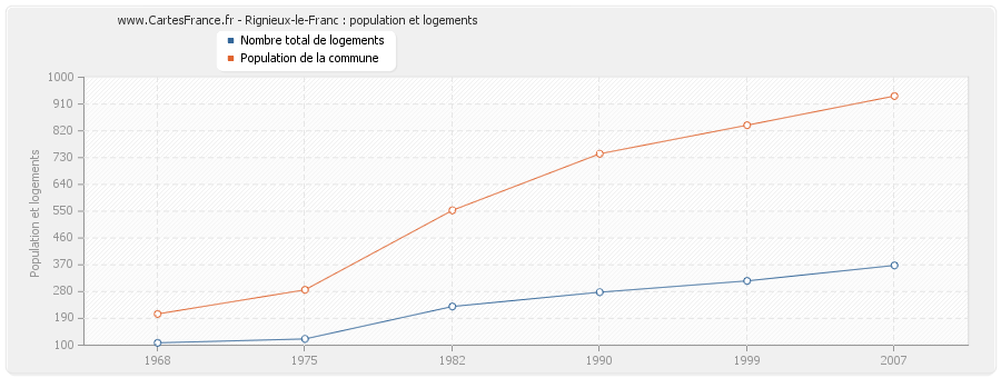 Rignieux-le-Franc : population et logements