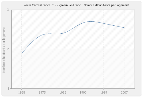 Rignieux-le-Franc : Nombre d'habitants par logement