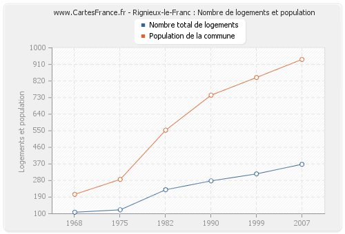 Rignieux-le-Franc : Nombre de logements et population