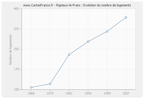 Rignieux-le-Franc : Evolution du nombre de logements
