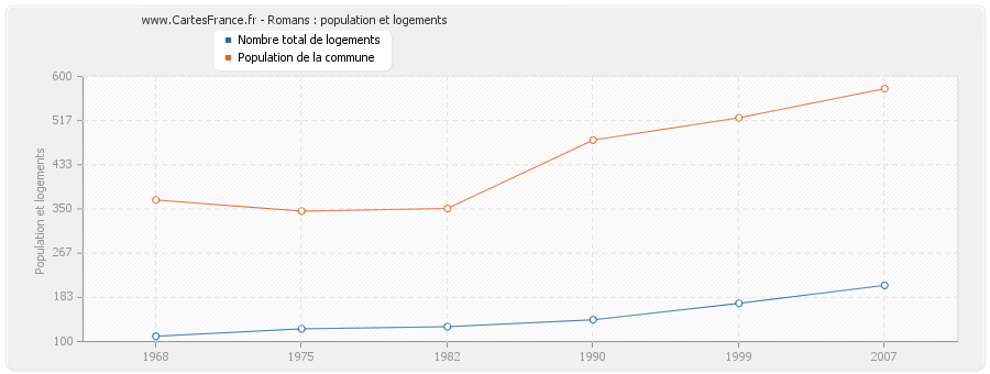 Romans : population et logements