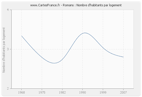 Romans : Nombre d'habitants par logement