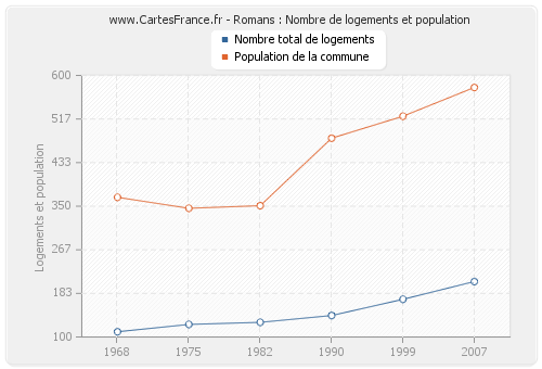 Romans : Nombre de logements et population