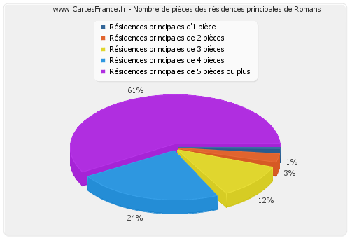 Nombre de pièces des résidences principales de Romans