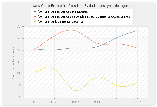 Rossillon : Evolution des types de logements