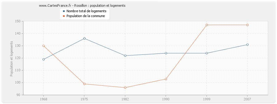 Rossillon : population et logements