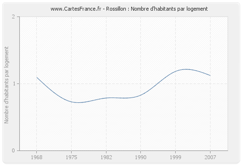 Rossillon : Nombre d'habitants par logement