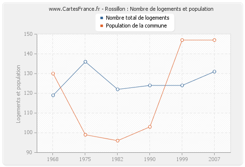 Rossillon : Nombre de logements et population