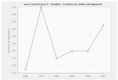 Rossillon : Evolution du nombre de logements