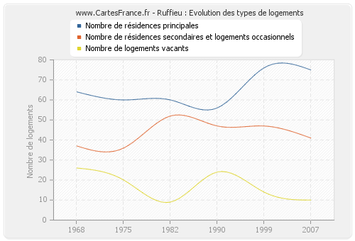 Ruffieu : Evolution des types de logements