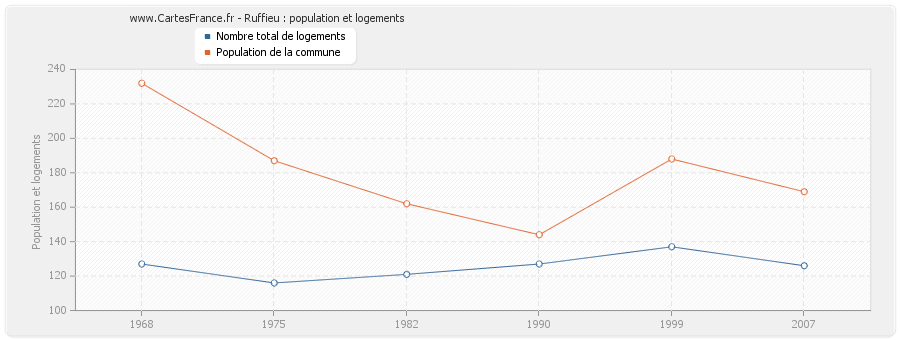 Ruffieu : population et logements