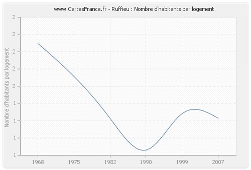 Ruffieu : Nombre d'habitants par logement