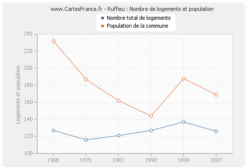 Ruffieu : Nombre de logements et population