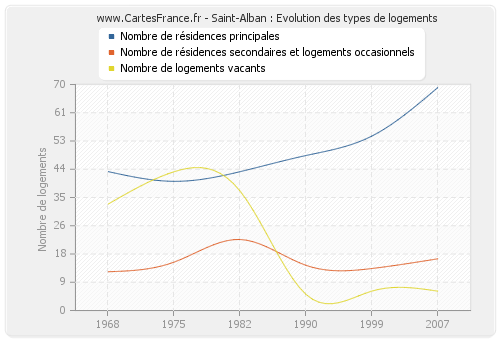 Saint-Alban : Evolution des types de logements