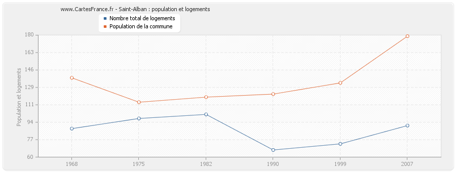Saint-Alban : population et logements