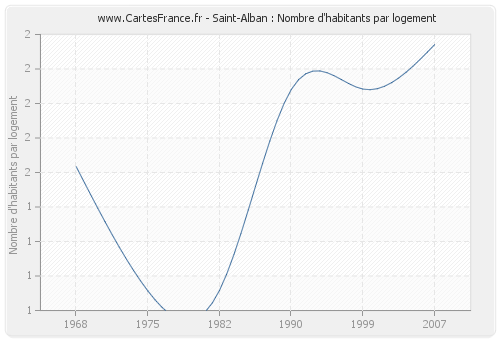 Saint-Alban : Nombre d'habitants par logement