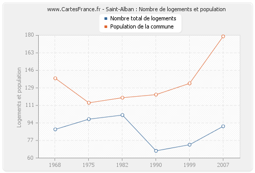 Saint-Alban : Nombre de logements et population