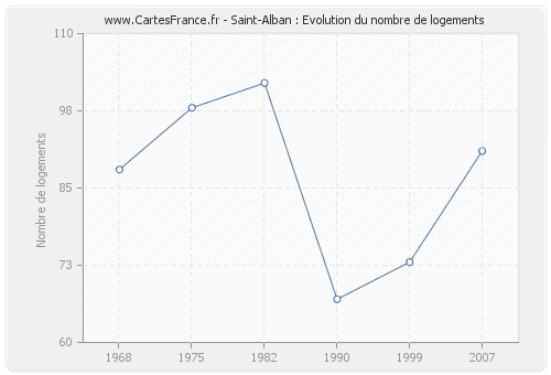 Saint-Alban : Evolution du nombre de logements