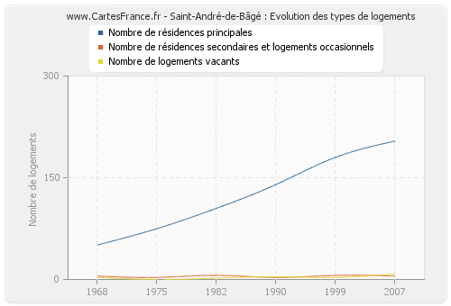 Saint-André-de-Bâgé : Evolution des types de logements