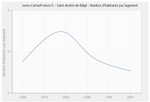 Saint-André-de-Bâgé : Nombre d'habitants par logement