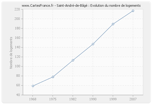Saint-André-de-Bâgé : Evolution du nombre de logements