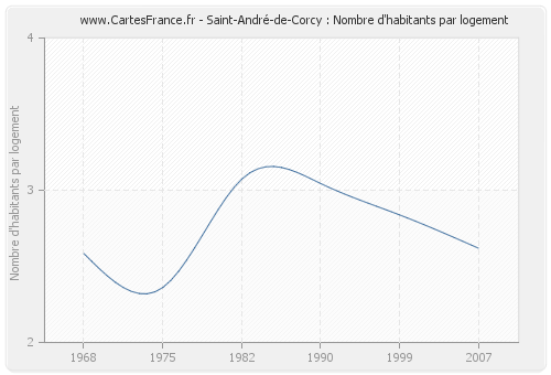 Saint-André-de-Corcy : Nombre d'habitants par logement