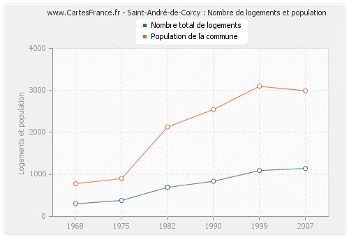 Saint-André-de-Corcy : Nombre de logements et population