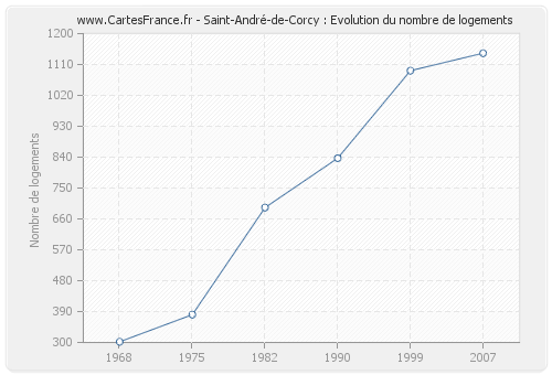 Saint-André-de-Corcy : Evolution du nombre de logements