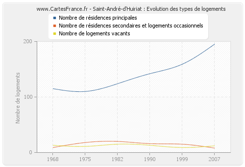 Saint-André-d'Huiriat : Evolution des types de logements
