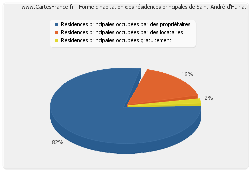 Forme d'habitation des résidences principales de Saint-André-d'Huiriat