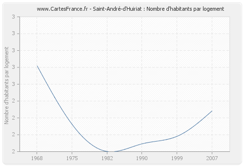 Saint-André-d'Huiriat : Nombre d'habitants par logement