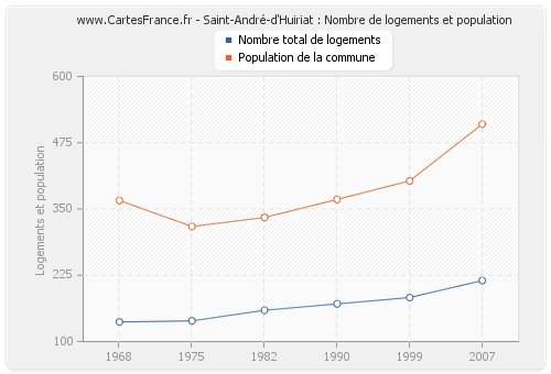 Saint-André-d'Huiriat : Nombre de logements et population