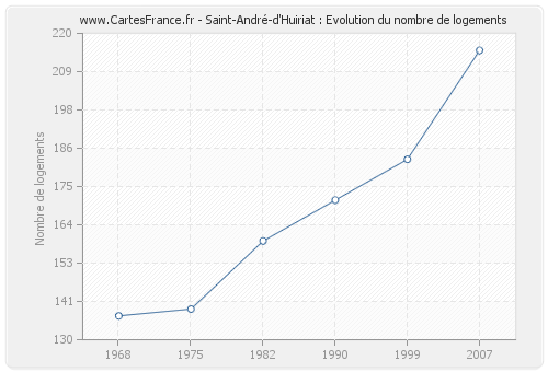 Saint-André-d'Huiriat : Evolution du nombre de logements