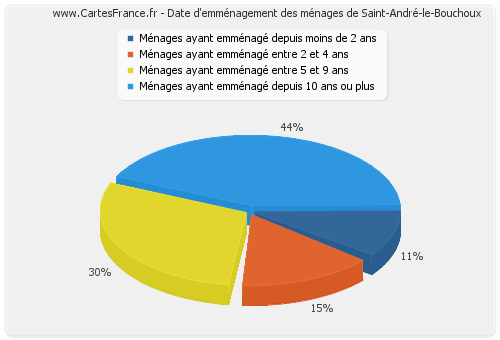 Date d'emménagement des ménages de Saint-André-le-Bouchoux