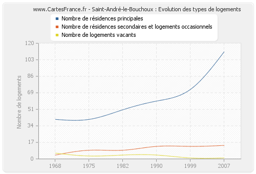 Saint-André-le-Bouchoux : Evolution des types de logements