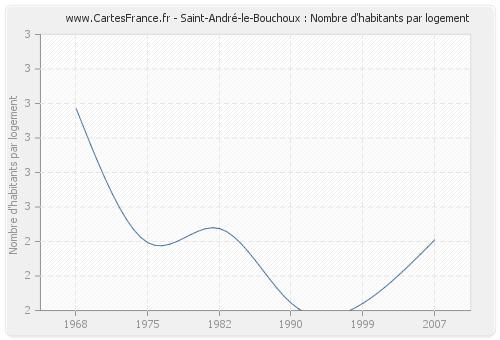 Saint-André-le-Bouchoux : Nombre d'habitants par logement