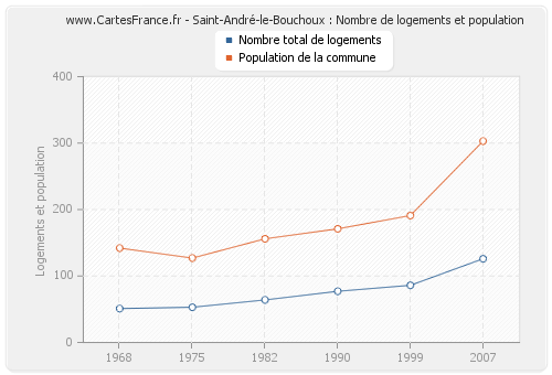 Saint-André-le-Bouchoux : Nombre de logements et population