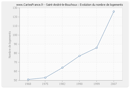 Saint-André-le-Bouchoux : Evolution du nombre de logements