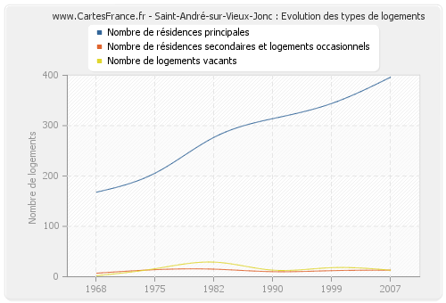 Saint-André-sur-Vieux-Jonc : Evolution des types de logements