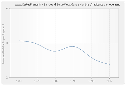 Saint-André-sur-Vieux-Jonc : Nombre d'habitants par logement
