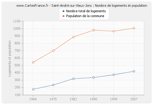 Saint-André-sur-Vieux-Jonc : Nombre de logements et population