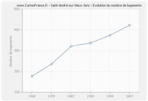Saint-André-sur-Vieux-Jonc : Evolution du nombre de logements