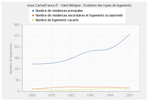 Saint-Bénigne : Evolution des types de logements