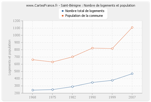 Saint-Bénigne : Nombre de logements et population
