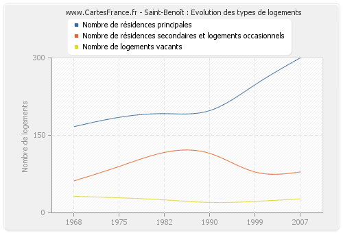 Saint-Benoît : Evolution des types de logements